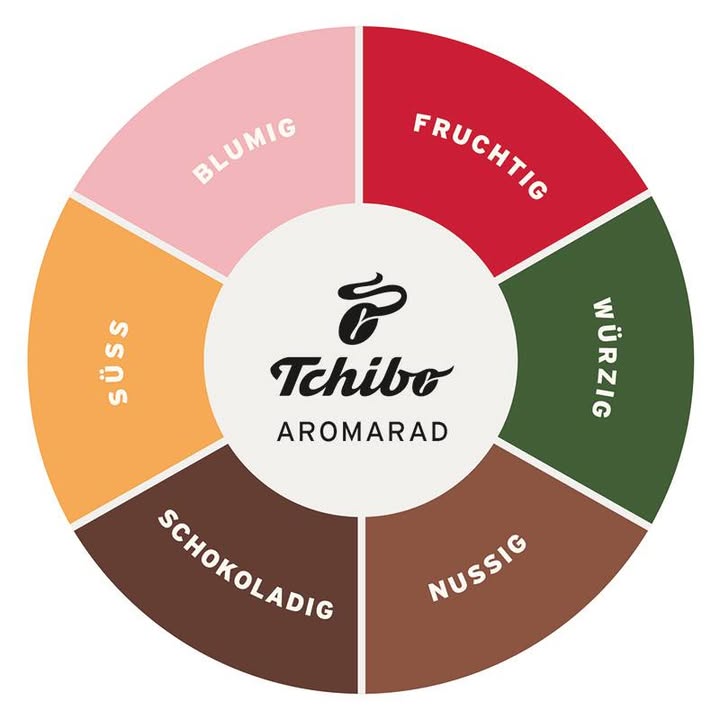 Tchibo Aromarad. Bild: © Tchibo